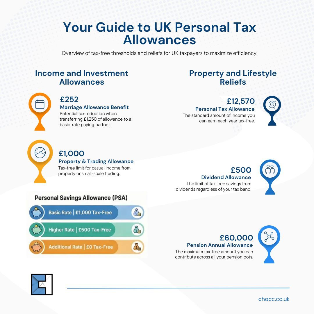 CHAccountants's tweet photo. Tax efficiency starts with understanding your allowances. The UK Personal Allowance, savings, and dividend reliefs can reduce unnecessary tax exposure when used correctly. Better planning leads to stronger financial efficiency.

👉 https://t.co/25rkQVwIbn https://t.co/6AhpRcGwV1