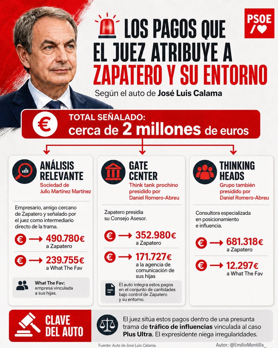 VerdadEsPoder's tweet photo. #España #Zapatero #RodríguezZapatero

Los pagos que el juez José Luis Calama le atribuye al expresidente del Gobierno de España, José Luis Rodríguez Zapatero y a su entorno:

Infografía por: @EmilioMontilla_ https://t.co/rYvMv0P0MQ