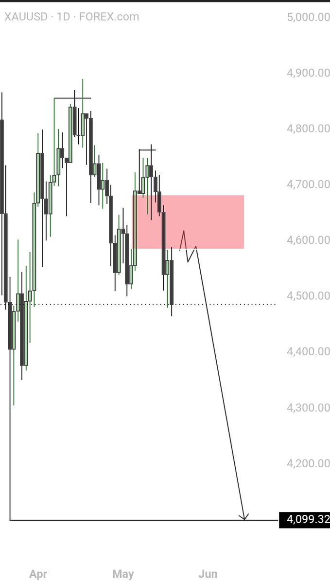 UseeyTrades's tweet photo. #XAUUSD moving exactly as predicted

Price respected the key level and delivering the sell.

Did you catch the move? https://t.co/EoIMntdYbW
