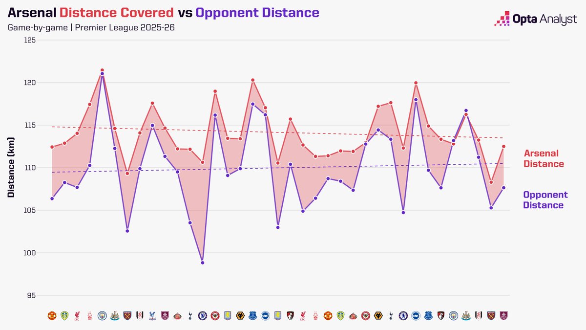OptaAnalyst's tweet photo. Arsenal have outrun their opponents in 35 of their 37 Premier League matches this season, more than any other team (Leeds next with 32 of 37) https://t.co/jq98AbWxgS