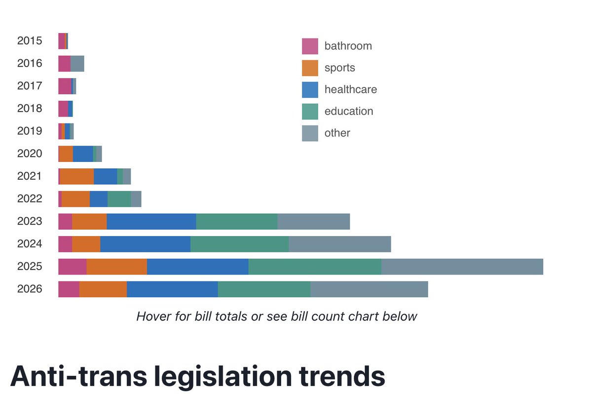 FoxyMarxist's tweet photo. anti-trans legislation has already surpassed the year of 2024 and can easily surpass 2025

if that happens it will be the 8th year in a row the amount of proposed anti-trans legislation increased and the 7th year in a row this broke an all-time record https://t.co/EPoH3kfpdo