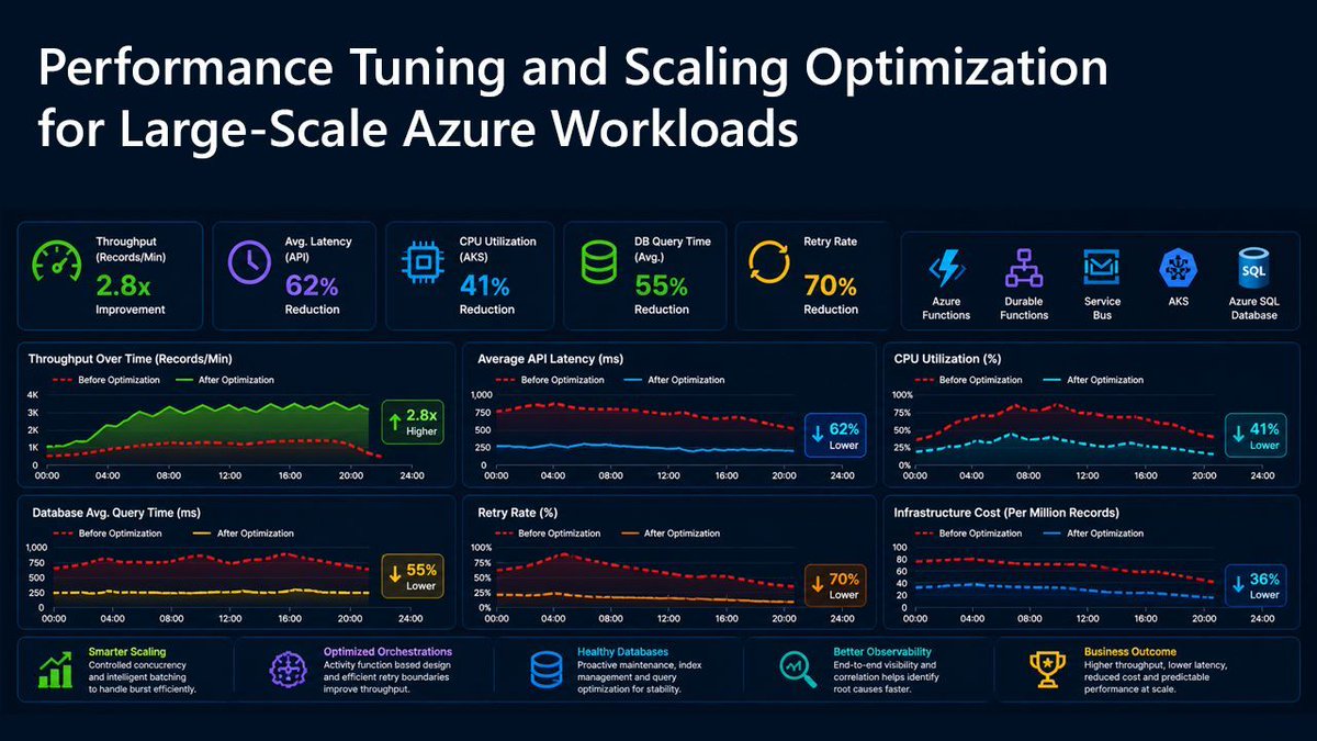 DevOps on Azure tweet media