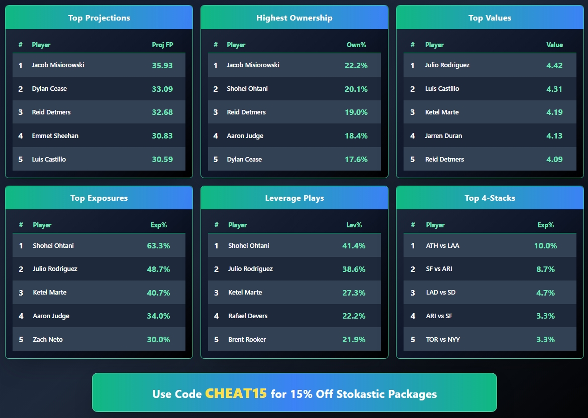 Stokastic MLB DFS tweet media