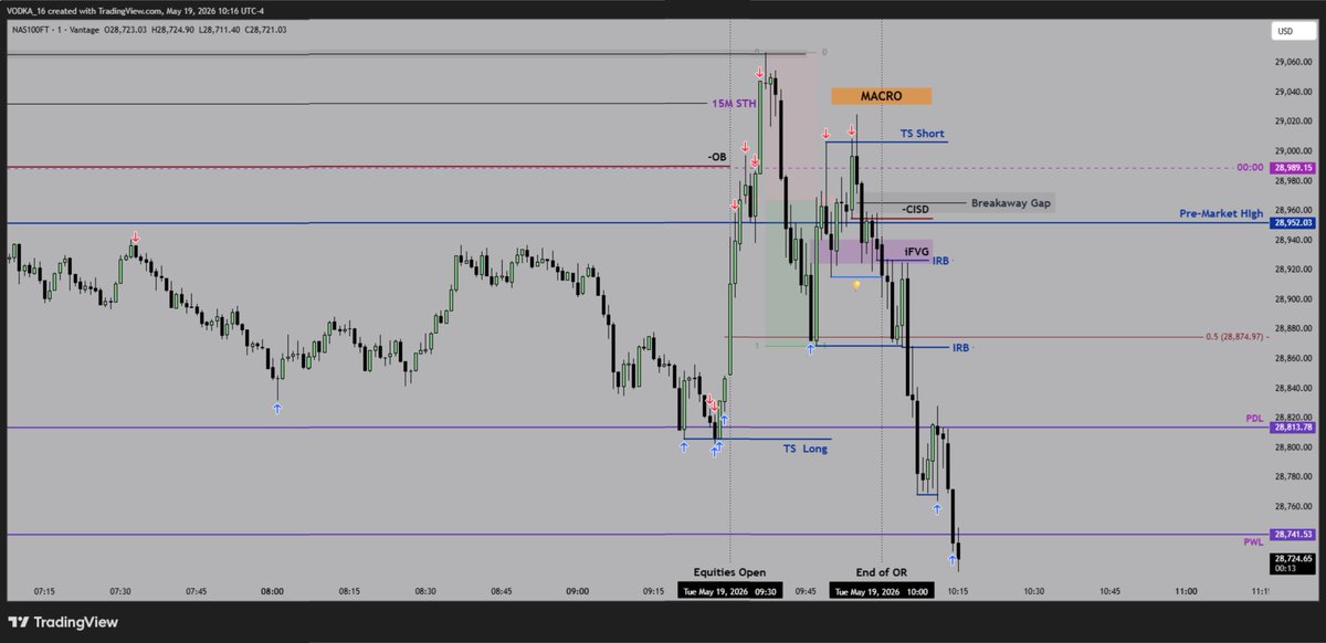 RedpillAperture's tweet photo. 5.19 $NQ Execution
Best day of the month? MMSM | MMBM | MMSM
@I_Am_The_ICT @jamierochefort @FrankOf369 https://t.co/IkpCCjZVfT