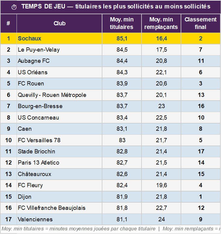 BonalBoy's tweet photo. #StatsFCSM
Hognon a parié sur la stabilité de son onze avec 15,9% de changement d'un match sur un autre.
Et ses hommes de confiance étaient remplacés très tardivement pendant le match. https://t.co/nlK0CH1ADj