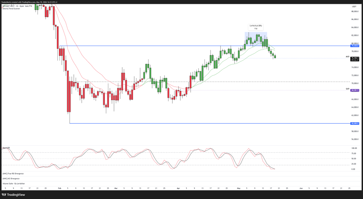 TraderMorin's tweet photo. bitcoin:native

"Weekly Analysis"

The weekly trend remains bearish as long as the weekly 12/25 EMAs are capping price. This should not be a surprise as I have been extremely vocal about treating this range as re-distribution.

There are also similar confluences to the 28th of March 2022 fractal where price traded above the weekly bands while the weekly stochastic RSI was overbought and the RSI was retesting the mid-level.

But the most important part of this comparison is the fact that in both scenarios the context is bearish. 

"Daily Analysis"

After spending 11 Days above the range high without any real follow through to the upside, we have accepted back into the range thus confirming the deviation.

Price is also below the Daily 12/25 EMAs, what I want to see next is the bands cross bearish and secondly is for the bands to act as resistance on the way down. Similar to the end of January 2026.

Daily Stochastic is oversold, most would assume price is due a bounce but then most don't understand that you must adjust how you use some indicators according to the market context.

We are in a HTF downtrend, and we just accepted back into the range after a failed breakout. The daily stochastic RSI is very likely to remain oversold as price continues to trade lower.

"4H Analysis"

There is a H12 supply zone around 78k which is where I will be looking for possible mean reversion setups if we trade back into that region.

You probably have also noticed how I have market out where the daily 12/25 EMAs are and that is because they can provide a secondary form of confluence for the trade setup.

At 75k is where we had the final Higher low so ideally, I want to see that level broken to confirm the shift in market structure (This just gives me more confidence to hold the short).

Main target for my swing short is 66k as that is where I believe we are likely to see a relief bounce. There is a level prior that I will be observing which is 70k, this is also where I will look to close the mean reversion trade.

If you found value from this breakdown then I would appreciate any Likes / Comments / Retweets! 🫶
