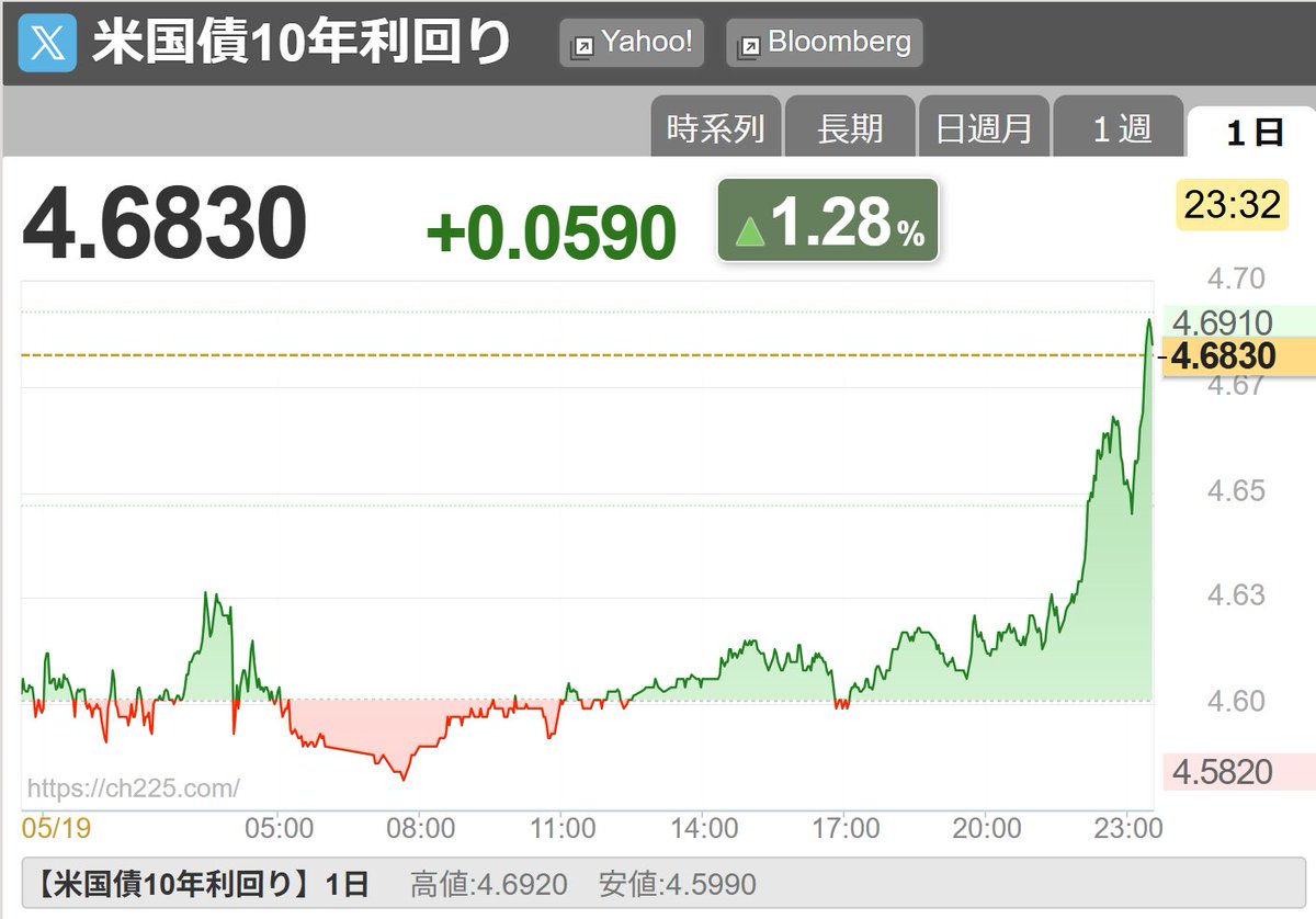 米国30年債利回りと日本30年債利回りの差は現在、わずか100BPSです。 歴史的に、これら2つの債券利回りが近づくと、株式市場の急落が続く ...