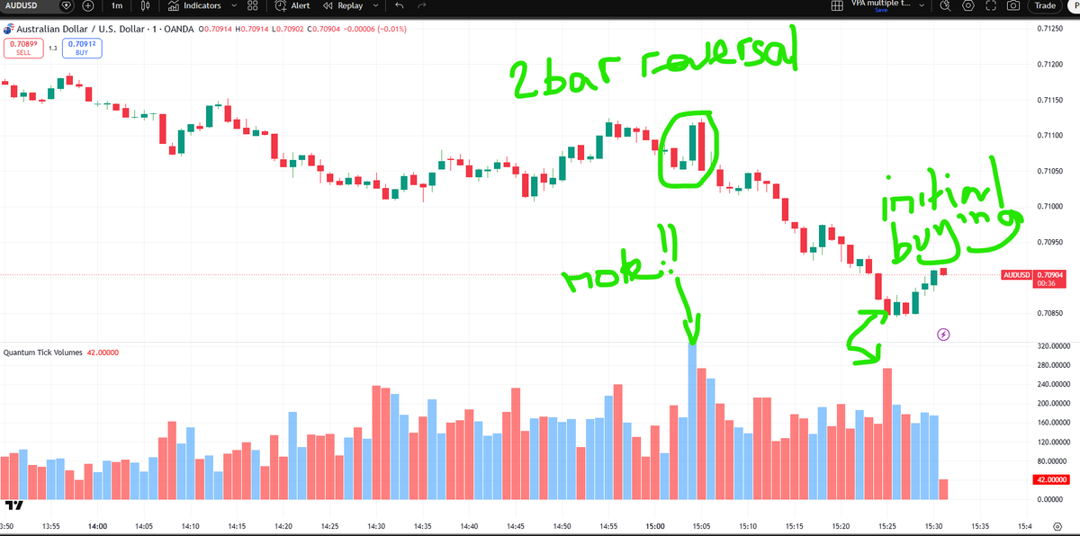 TradingQuantum's tweet photo. Note initial buying on 1m AUDUSD - two bar reversal at top with anomaly of huge volume on green candle - selling - anomaly candle at bottom buying on red candle as buyers initially step in - VPA 101 - may see some congestion now to follow if further accumulation on slower timeframes