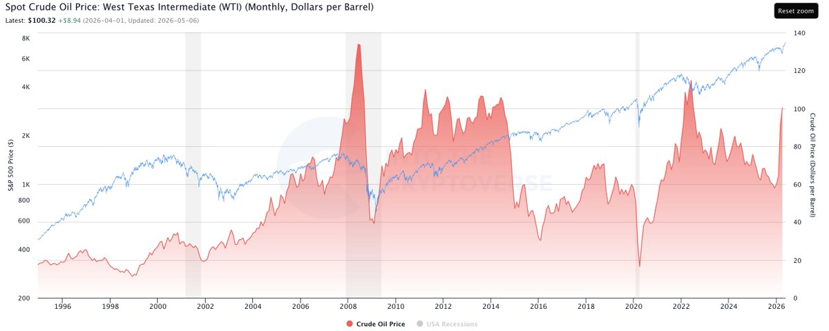 benjamincowen's tweet photo. Check out my recent macro risk memo for May 2026: "The Fed's Late Business Cycle Trap"

https://t.co/QZWF2SinJ5 https://t.co/suHbIzDNDo