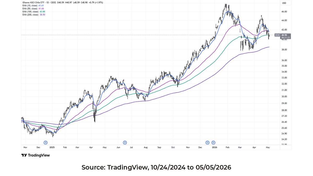 Blueprint_IP's tweet photo. iShares MSCI Chile ETF (ticker: $ECH) has been bringing the heat lately, it’s been on a steady upward run over the past few weeks. #trendfollowingtuesday https://t.co/SyFS619fkX