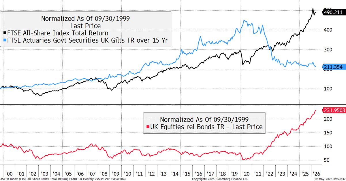 ByteTree's tweet photo. The recent outperformance of #UKequities over #bonds is truly staggering — the divergence hasn’t been this wide in decades.

As inflation pressures build in this #commoditybull market, #bondyields continue making new highs. We are now back in a world where gilts yield more than equities — something investors haven’t experienced since before 2008.

So far, equities have remained resilient. But how much longer can that last?

Read our latest edition of The Multi-Asset Investor:
https://t.co/mG7AWRC6IH

📈UK Equities vs Gilts - Total Return since 1999 (inc. dividends)