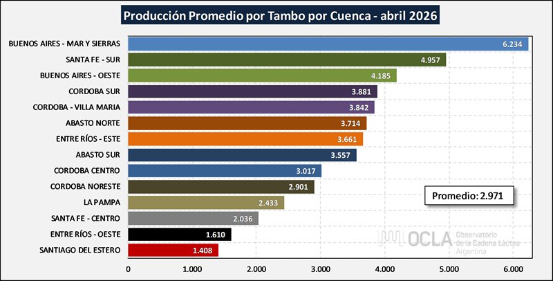 fun_pel's tweet photo. #InformeOCLA
Provincias y Cuencas Lecheras: producción, calidad y precio 🥛📊👇 https://t.co/oMXPWfBcgB