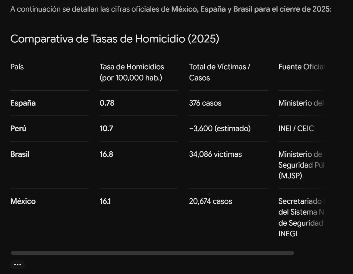 fabilucho2341's tweet photo. @AdrianEscobarG @muzystar15 Mi error fue no promtear bien y confiar en gepeto y no en mi amiga gimena. Pero es sorprendente que el Perú mas violento que hemos vivido desde la época de terrorismo siga estando 6 mas por abajo que méxico. https://t.co/JVa6qlpn1k