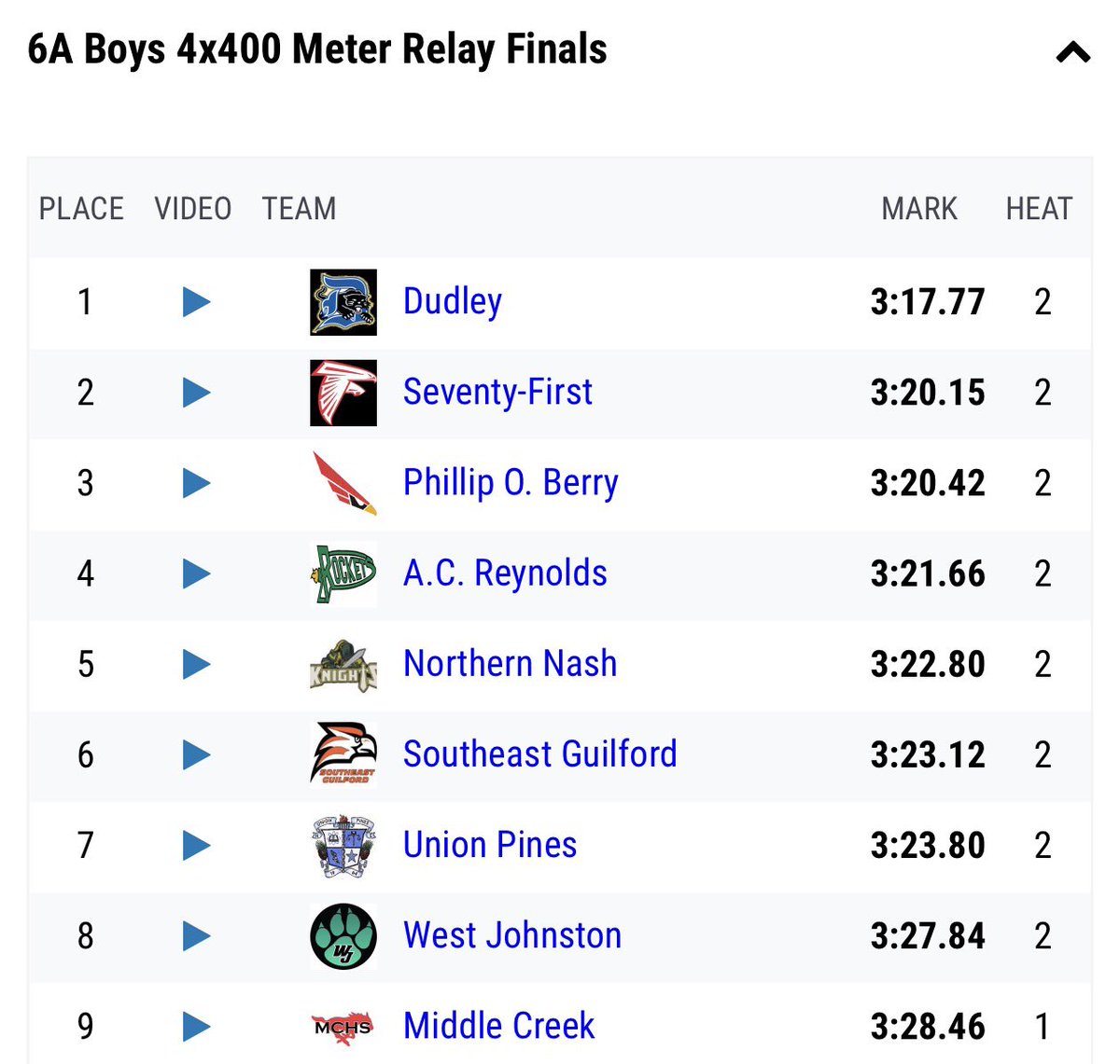 Robrollss's tweet photo. 6a States
4x800 - 7:53 state runner ups 🥈(1:59.38 split) NEW BALANCE QUALIFIERD
4x400- 3:23.80 (50.1 split) https://t.co/AFT5du4vij