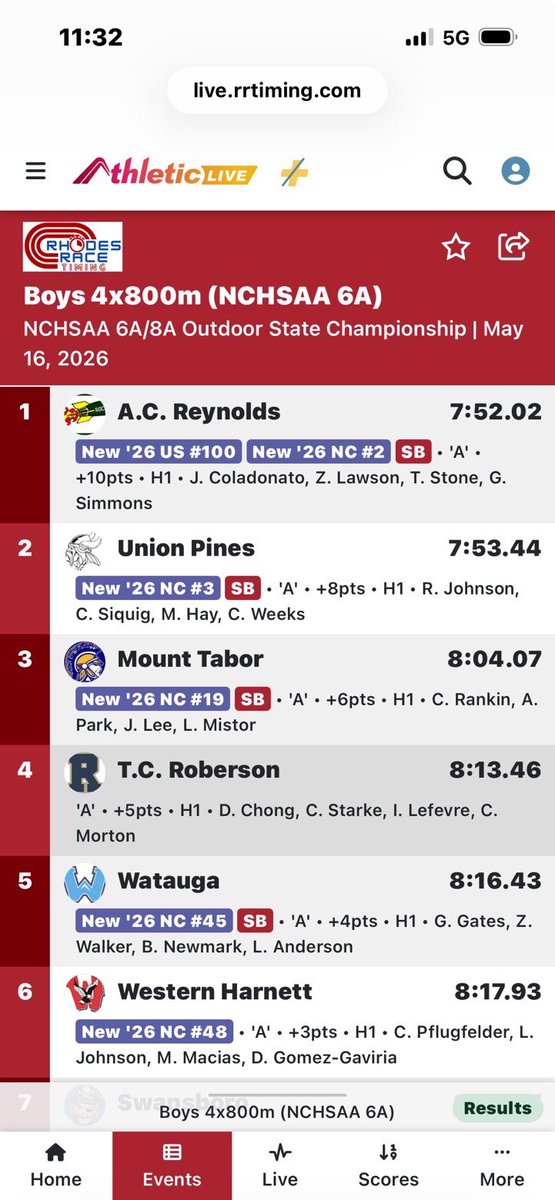 Robrollss's tweet photo. 6a States
4x800 - 7:53 state runner ups 🥈(1:59.38 split) NEW BALANCE QUALIFIERD
4x400- 3:23.80 (50.1 split) https://t.co/AFT5du4vij