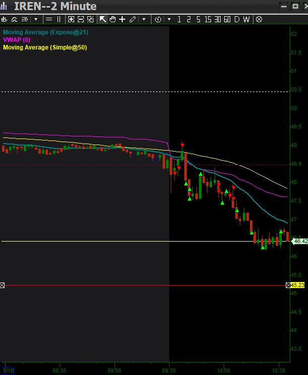 uncle_trades's tweet photo. Nice short play in $IREN today!  Wait for your set-up, trade your plan. https://t.co/IwE4b2oUJP