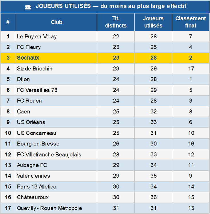 BonalBoy's tweet photo. Non seulement le 11 titulaire ne bougeait presque pas mais les remplaçants n'ont plus, avec 28 joueurs utilisés seul Fleury fait mieux.
Un groupe restreint, confiance dans sa base, et un effectif de mélange d'anciens et de jeunes.
La bonne recette pour la montée cette saison. https://t.co/b3JwbPumrx