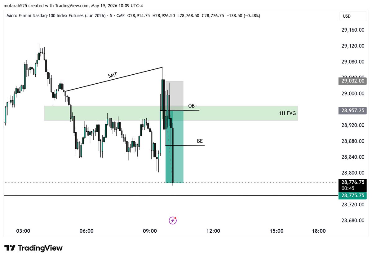 tradewithmo7's tweet photo. $MNQ SHORTS
-1H FVG SMT W MES
-M5 OB+ entry 
2%✊
@matt_loeber @Safwanmmxm https://t.co/e0qjxA8bkw