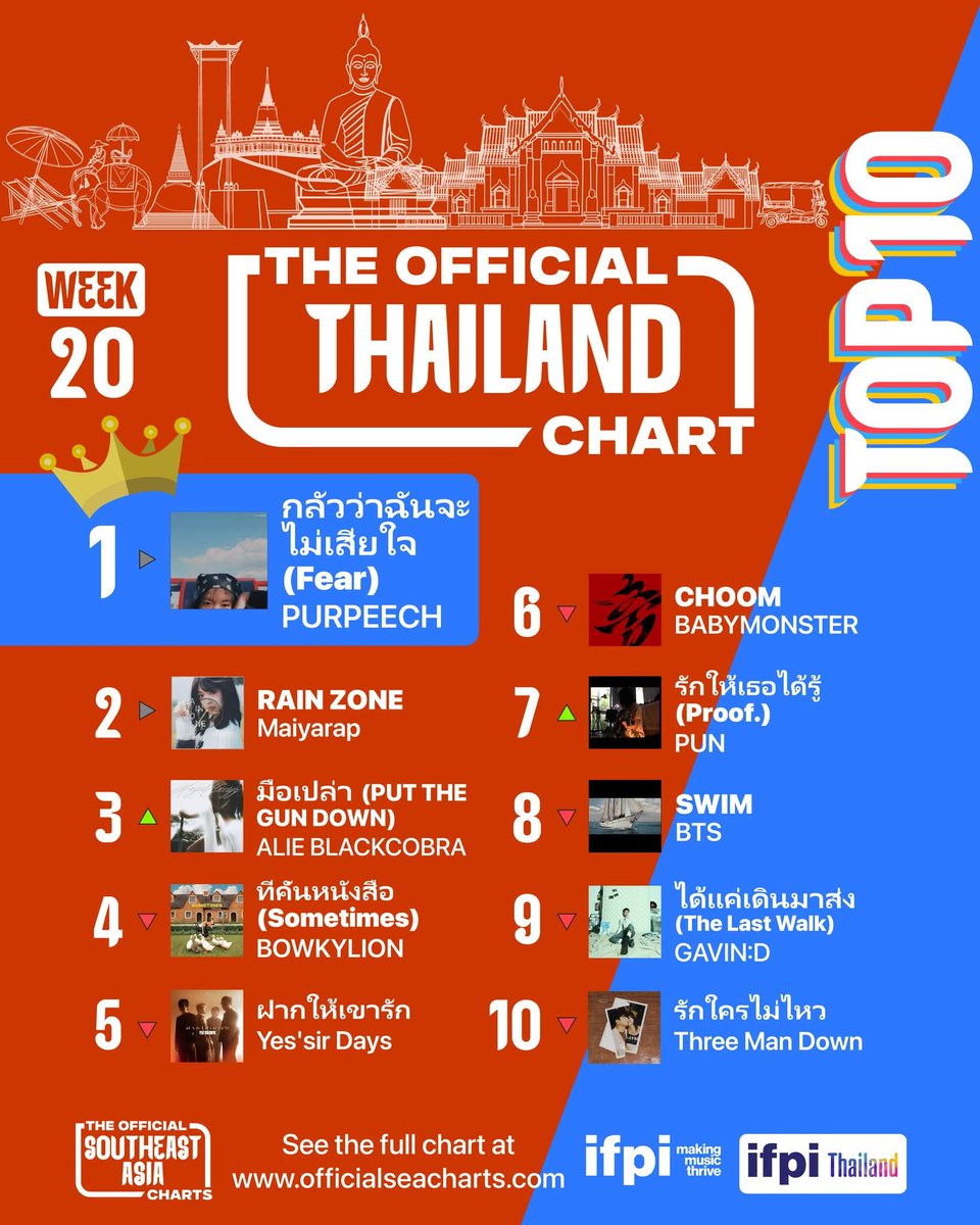 MissHorksri's tweet photo. บีอัสฟังทางนี้ค่ะ ช่วงสองสัปดาห์ต่อจากนี้เรามาช่วยให้เพลงใหม่ของบัสติดชาร์ต Top 10 ใน Thailand Chart เป็นครั้งแรกกันนะคะ ด้วยการรักษาความแรงในการสตรีมทุกช่องทาง โดยชาร์ตจะสรุปผลทุกวันศุกร์และจะประกาศผลทุกเย็นวันอังคาร
#BUS_ดีใจที่ไม่มีเธอ
#BUSbecauseofyouishine
#Stream_withBUS https://t.co/n5B2rm0hhQ