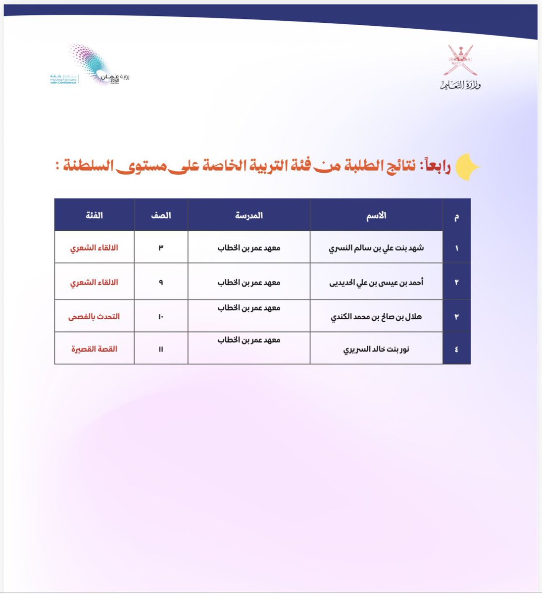 OmarInstitutee's tweet photo. بصيرةٌ تُبدع وإرادةٌ تُوّجت بالقمة ✨

بكلِ فخرٍ واعتزاز، نُبارك لطلبتنا المبدعين في معهد عمر بن الخطاب للمكفوفين فوزهم المميز على مستوى السلطنة في جائزة الإبداع الأدبي للجمعية العمانية للكتاب والأدباء( فئة التربية الخاصة)، لقد تميزتم في الإلقاء والفصاحة والقصة. https://t.co/HOPUNk5TxS