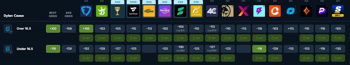 CLVChungus's tweet photo. ⚾️ Dylan Cease Over 16.5 Outs Recorded (+100 FD)
Avg Market: -109
Estimated EV: +4.30%
Risk-Adjusted Size: 1u
Cease has gone 7 innings in 3 straight starts and has covered 16.5 in 4 of his last 5.
#Gamblingtwitter #Gambling𝕏 #Fanduel #Oddsjam #PositiveEV #Sportsbetting https://t.co/IOjdC5Te01