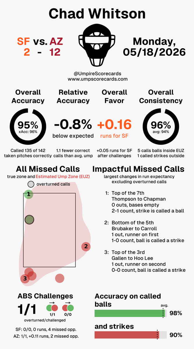UmpScorecards's tweet photo. Umpire: Chad Whitson
Final: Giants 2, D-backs 12
#SFGiants // #Dbacks
#SFvsAZ // #AZvsSF

More stats for this ump 👇
https://t.co/pWyMlcP6V2 https://t.co/mbguupwo7s