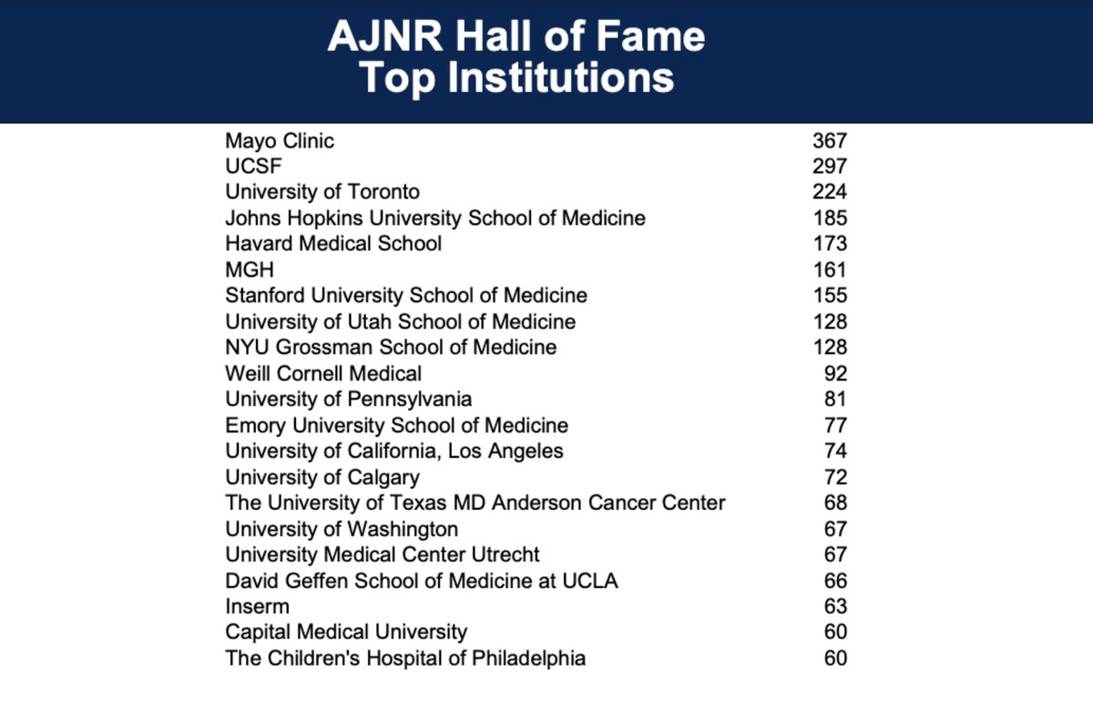 TheAJNR's tweet photo. AJNR Hall of Fame- Top Institutions
2015-2025

The Hall of Fame highlights the dedication and groundbreaking work of individuals and institutions, showcasing their influence on neuroradiology. These contributors have shaped the discipline and inspired others through their research and practice.

https://t.co/tYPLYoN7ng