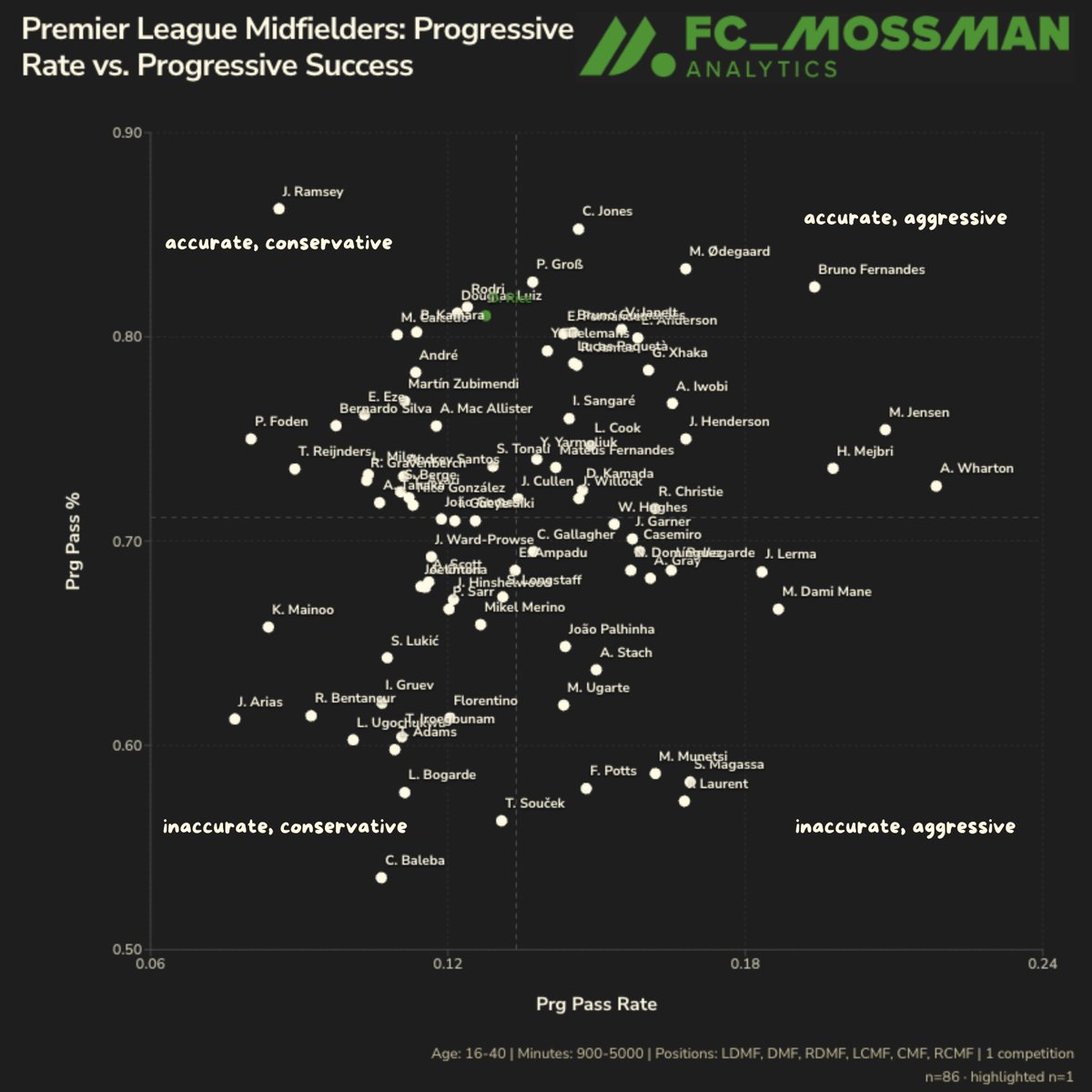 Declan Rice Average Position Graph Declan Rice's rate of passes that are progressive this season are ...