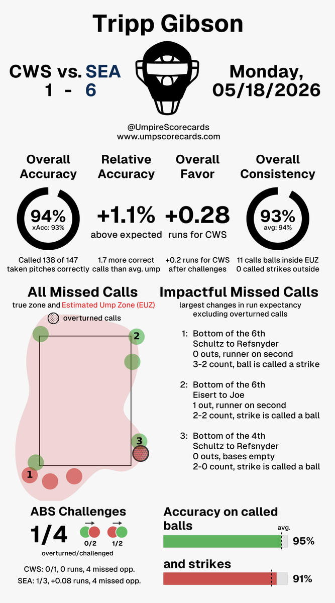 UmpScorecards's tweet photo. Umpire: Tripp Gibson
Final: White Sox 1, Mariners 6
#WhiteSox // #TridentsUp
#CWSvsSEA // #SEAvsCWS
More stats for this ump π
https://t.co/lI2Tavkh9o https://t.co/hMTHIQFM8Z