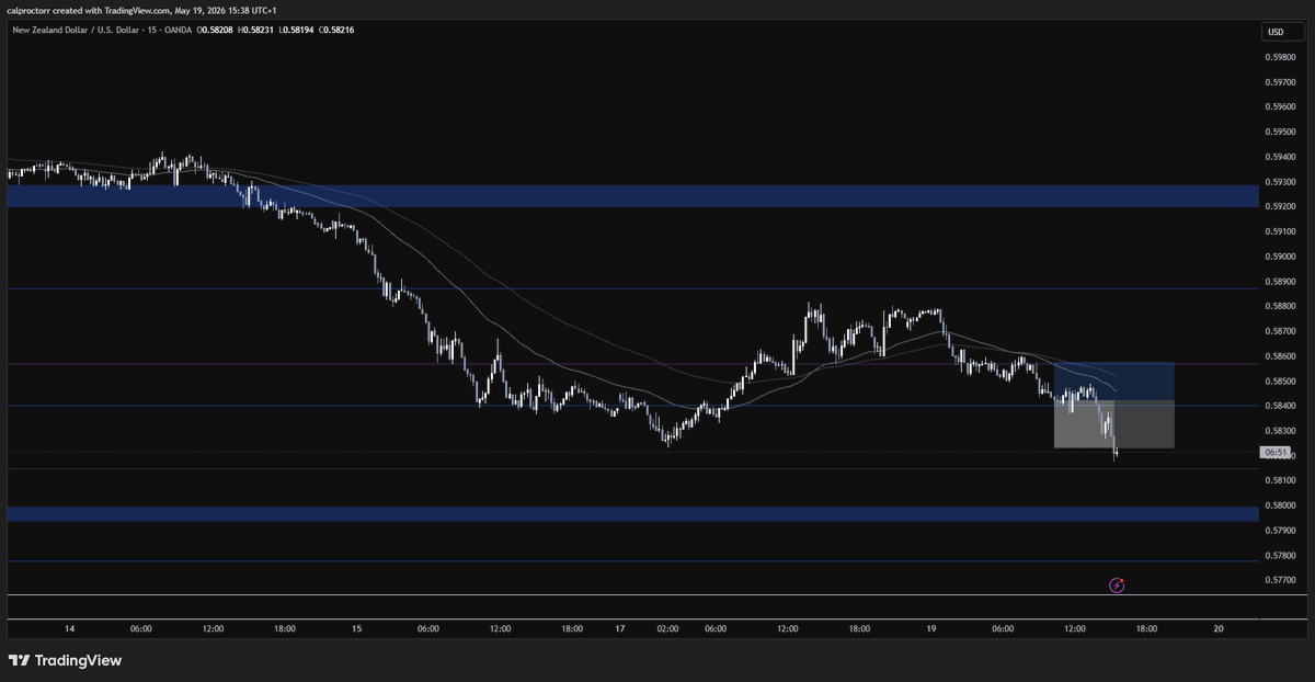 CalPro99's tweet photo. And another one, patterns failing everywhere😵

$NZDUSD https://t.co/aMZo2KBsLW