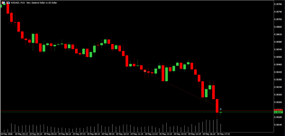 CalPro99's tweet photo. And another one, patterns failing everywhere😵

$NZDUSD https://t.co/aMZo2KBsLW