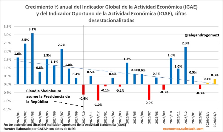 alejandrogomezt's tweet photo. #ULTIMAHORA 📉🇲🇽 Con el dato del Indicador Oportuno de la Actividad Económica (IOAE) de abril, publicado hoy, vemos que en el acumulado de los primeros cuatro meses del año: 👇

🏭 Actividad total: +0.2%
🏗️ Actividades secundarias: -1.0% ⚠️
🛍️ Actividades terciarias: +0.6%

Cada vez se ve más lejana la meta de la SHCP de crecer este año entre 1.8% y 2.8% 📊. Todo apunta a que vamos a terminar con otro año de crecimiento menor al 1.0% 📉.

Pero eso sí… el PIB nominal crecerá alrededor de 5.5%, gracias a la inflación 💸, lo que le ayudará al gobierno a seguir endeudándose sin elevar demasiado la proporción deuda/PIB 📈.
