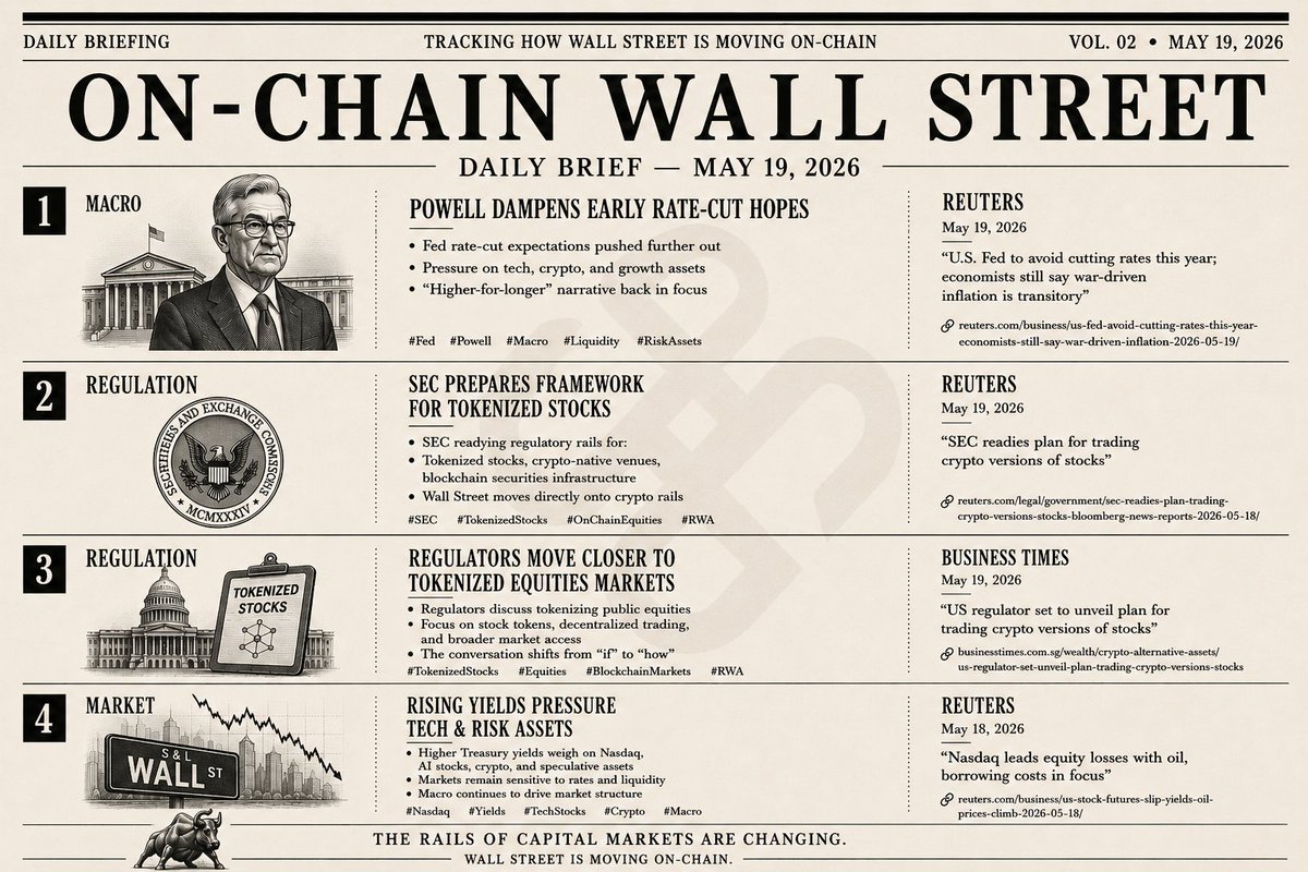CallPutApp's tweet photo. [ON-CHAIN WALL ST. Daily — May 19]

⚡️ Yesterday’s Market Pulse
• Powell pushes back on rate cuts
• SEC toward tokenized stocks
• Regulators discuss on on-chain equities
• Yields pressure risk assets

Full breakdowns &amp; sources below👇 https://t.co/tFphWDmmHo