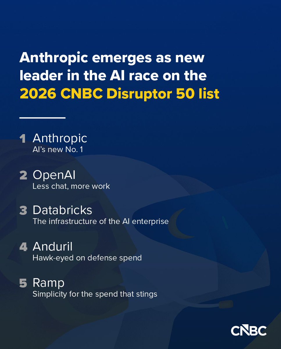 There’s a big change at the top of the CNBC Disruptor 50 with Anthropic ...