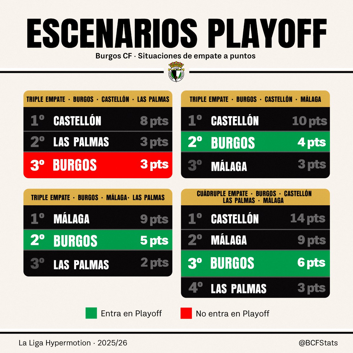 BCFStats's tweet photo. ❓ ¿Qué pasa si el Burgos acaba empatado a puntos? 

En La Liga Hypermotion, los empates se deciden por una miniliguilla entre los equipos implicados, contando solo los duelos directos. 

📊 Estos son los escenarios… y si el Burgos CF entraría o no al playoff 👇 https://t.co/HPJBNaNjF5