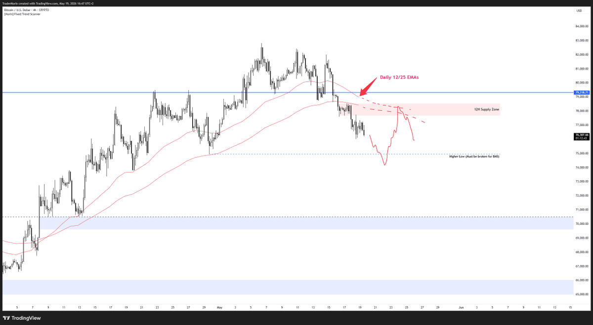 TraderMorin's tweet photo. bitcoin:native

"Weekly Analysis"

The weekly trend remains bearish as long as the weekly 12/25 EMAs are capping price. This should not be a surprise as I have been extremely vocal about treating this range as re-distribution.

There are also similar confluences to the 28th of March 2022 fractal where price traded above the weekly bands while the weekly stochastic RSI was overbought and the RSI was retesting the mid-level.

But the most important part of this comparison is the fact that in both scenarios the context is bearish. 

"Daily Analysis"

After spending 11 Days above the range high without any real follow through to the upside, we have accepted back into the range thus confirming the deviation.

Price is also below the Daily 12/25 EMAs, what I want to see next is the bands cross bearish and secondly is for the bands to act as resistance on the way down. Similar to the end of January 2026.

Daily Stochastic is oversold, most would assume price is due a bounce but then most don't understand that you must adjust how you use some indicators according to the market context.

We are in a HTF downtrend, and we just accepted back into the range after a failed breakout. The daily stochastic RSI is very likely to remain oversold as price continues to trade lower.

"4H Analysis"

There is a H12 supply zone around 78k which is where I will be looking for possible mean reversion setups if we trade back into that region.

You probably have also noticed how I have market out where the daily 12/25 EMAs are and that is because they can provide a secondary form of confluence for the trade setup.

At 75k is where we had the final Higher low so ideally, I want to see that level broken to confirm the shift in market structure (This just gives me more confidence to hold the short).

Main target for my swing short is 66k as that is where I believe we are likely to see a relief bounce. There is a level prior that I will be observing which is 70k, this is also where I will look to close the mean reversion trade.

If you found value from this breakdown then I would appreciate any Likes / Comments / Retweets! 🫶