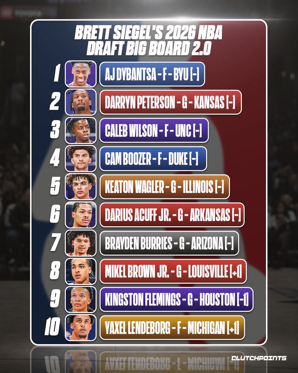 ClutchPoints's tweet photo. Who won the 2026 NBA Draft Combine?

@BrettSiegelNBA's new Big Board 2.0 ranks the top 100 prospects after a busy week in Chicago 👇

https://t.co/NlfWb4pWn0 https://t.co/bFcqHh56hw