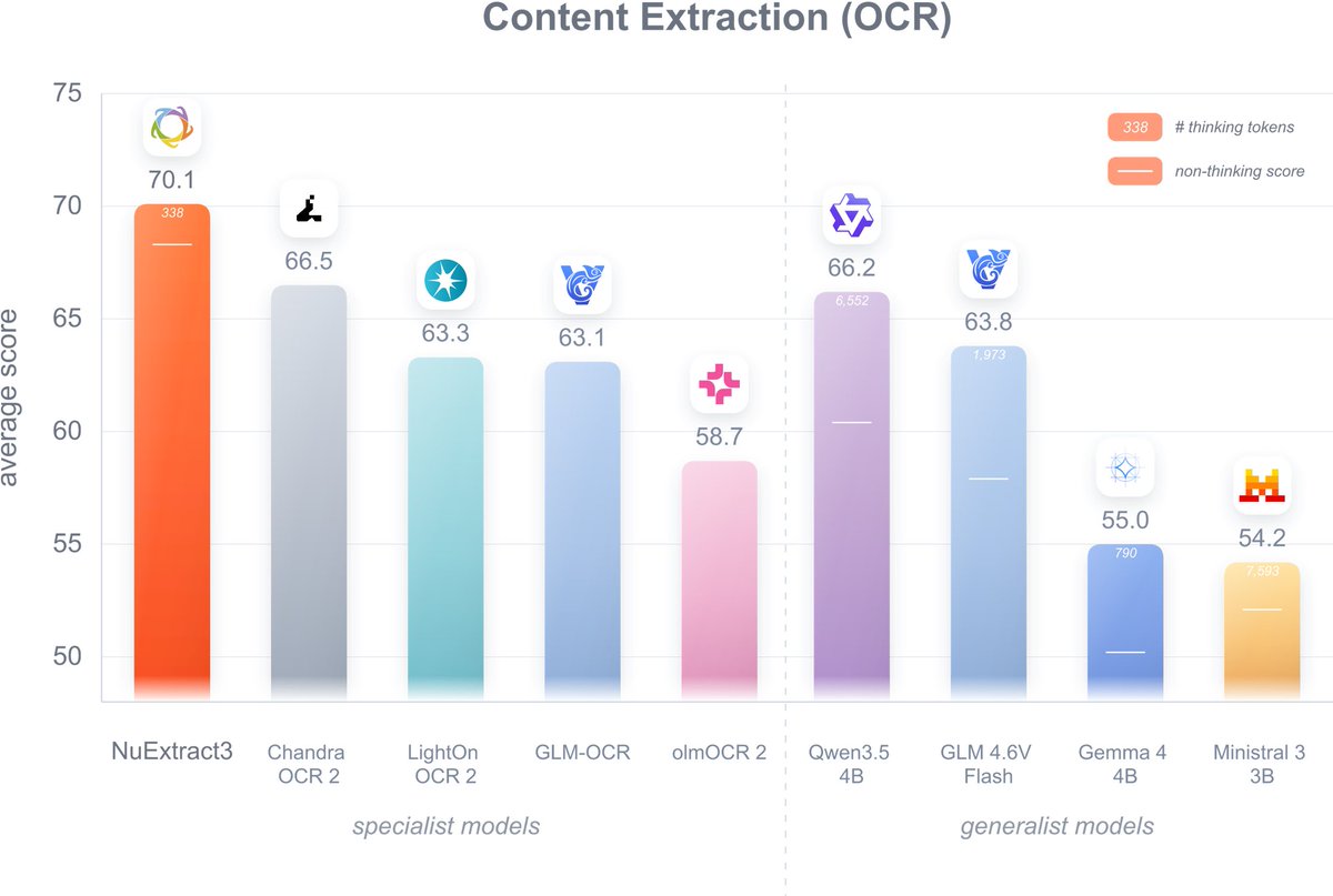 etiennebcp's tweet photo. We are releasing NuExtract3, a 4B open-source (Apache 2.0) reasoning OCR & Structured Extraction VLM 🧠📷📄

NuExtract3 is the first reasoning VLM specialized in both OCR (converting PDFs/Scans/Spreadsheets into Markdown) and structured extraction (document to JSON via a schema).

We trained NuExtract3 from Qwen3.5 4B via an SFT and an RL phase to provide its reasoning abilities which can be turned on and off. We find that NuExtract3 outperforms similar size models (<30B) in both the structured and OCR tasks, including specialized OCR models, making it the new reference for open-source document extraction😀.

Congrats Alexandre Constantin, Sören Dréano, and @NathanFradet for this model! Looking forward to the Pro version :)

Available on @huggingface. Links in the reply.