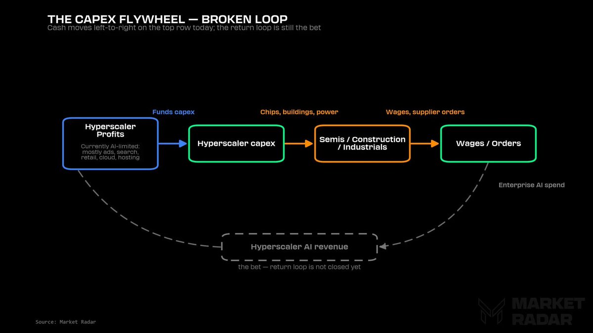 themarketradar's tweet photo. Two economies are running at once, and most people are stuck in the one that isn't getting paid

The consumer covers the AI buildout through higher gas, frozen rates, stuck wages, and none of the stimulus flows back

If you live outside the loop, don't stay out of the loop on why
