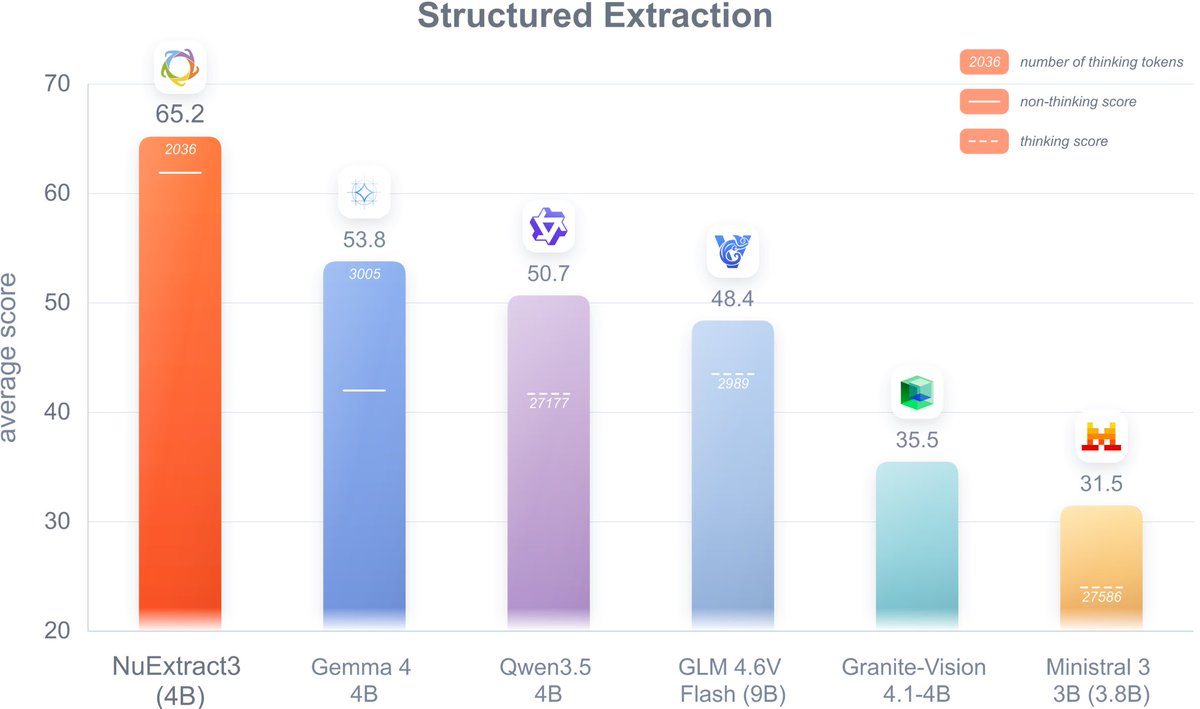 etiennebcp's tweet photo. We are releasing NuExtract3, a 4B open-source (Apache 2.0) reasoning OCR & Structured Extraction VLM 🧠📷📄

NuExtract3 is the first reasoning VLM specialized in both OCR (converting PDFs/Scans/Spreadsheets into Markdown) and structured extraction (document to JSON via a schema).

We trained NuExtract3 from Qwen3.5 4B via an SFT and an RL phase to provide its reasoning abilities which can be turned on and off. We find that NuExtract3 outperforms similar size models (<30B) in both the structured and OCR tasks, including specialized OCR models, making it the new reference for open-source document extraction😀.

Congrats Alexandre Constantin, Sören Dréano, and @NathanFradet for this model! Looking forward to the Pro version :)

Available on @huggingface. Links in the reply.