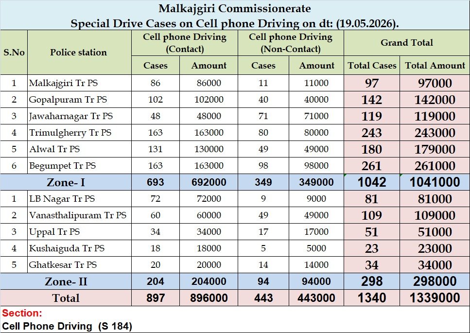 MalkajgiriCop's tweet photo. 📵 Special Drive Against Cell Phone Driving 🚦

@MKJTRAFFIC conducted a special drive against mobile phone usage while driving across the Commissionerate. During the enforcement drive, 1,340 cases were booked and fines amounting to ₹13.39 lakh were imposed against violators.

Using mobile phones while driving distracts attention and increases the risk of accidents. Motorists are advised to avoid phone usage while driving and stop at a safe place if communication is necessary.

🚨 One call can wait… 
But one accident can change life forever.

#RoadSafety #SafeDriving #TrafficPolice #MalkajgiriPolice #TelanganaPolice

@TelanganaCOPs @SumathiIPS @dcptraffic2mkg
@DCPTraffic1 @TelanganaToday @eenadulivenews
@v6velugu @ManaTelanganaIN @sakshinews
@thenewsminute @TOIHyderabad @XpressHyderabad @DeccanChronicle @TheDailyPioneer @TheHansIndiaWeb @the_hindu
@TheDailyMilap @TheSiasatDaily @way2_news
@abntelugutv @IndianExpress @NewIndianXpress
 @IndiaToday