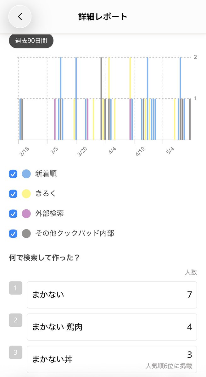 24601game's tweet photo. cookpadでレシピを検索して人気順に表示する場合はサブスク加入が必要ですが、私のレシピの中にぺぺたまやボロネーゼ、ルンダン、クリームパスタ等、人気ランキング1〜5位に入っているものや、その他も〜10位に入っていたりするものがあるので、興味があるものがあればぜひ試してみてください
#レシピ https://t.co/dfw2Mn5oBt