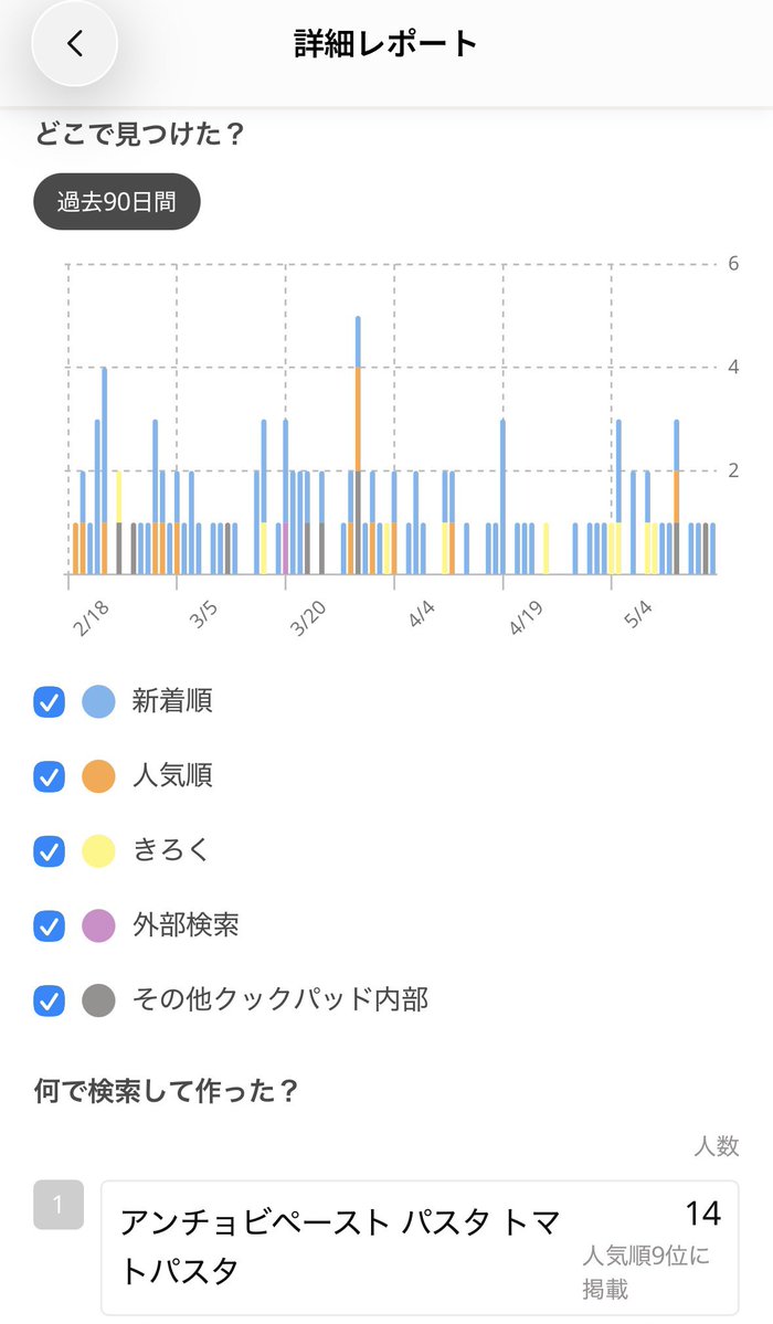 24601game's tweet photo. cookpadでレシピを検索して人気順に表示する場合はサブスク加入が必要ですが、私のレシピの中にぺぺたまやボロネーゼ、ルンダン、クリームパスタ等、人気ランキング1〜5位に入っているものや、その他も〜10位に入っていたりするものがあるので、興味があるものがあればぜひ試してみてください
#レシピ https://t.co/dfw2Mn5oBt
