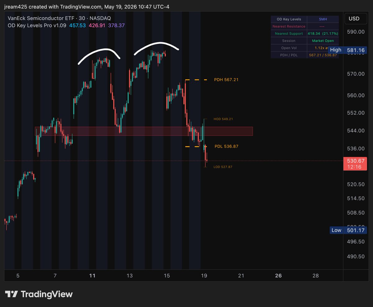 JEFETRADES's tweet photo. BIG RED FLAG 🚩

$SMH Has formed a head and shoulders at highs into $NVDA earnings, and now breaking below the neckline.

Is this the beginning of the end for semi conductor stocks?? https://t.co/tdZ310MyZp