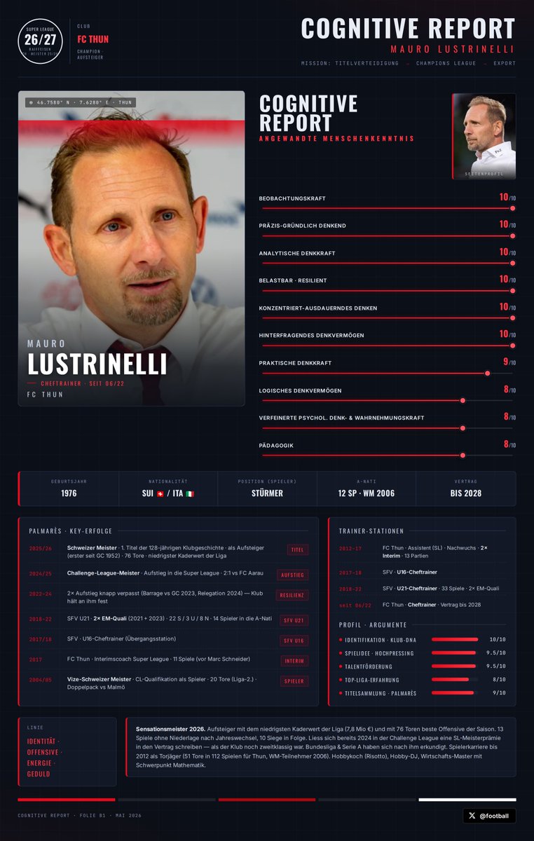 football's tweet photo. «Talent ist sichtbar. Aber ist nicht auch pädagogisch-geistige Kraft sichtbar?»

«Aufsteiger- und Meister-Trainer innerhalb einer Saison – Mauro Lustrinelli steht aktuell im Zentrum der Aufmerksamkeit der Schweizer Super League und der «Big Five»-Ligen rund um die Schweiz.»

2012 wurde er Assistenztrainer beim FC Thun unter Bernard Challandes (Super League-Teilnehmer bis 2020). 2018 übernahm er zunächst interimistisch, nach sechs Monaten definitiv das Traineramt der Schweizer U-21. Im Juni 2022 kehrte er als Cheftrainer zum damaligen Challenge-Ligisten FC Thun zurück, stieg Ende Saison 2024/25 in die Super League auf und gewann im Folgejahr überraschend den Titel des Schweizer Fussballmeisters.»

Der mehrsprachige Lustrinelli hat keinen Sport- oder Lehrerabschluss. Sein Werdegang vom Profispieler zum Cheftrainer prägt ihn als «Law-and-Order-Typologie». Tonangeber-Eigenschaften sind bei ihm vorhanden, doch sie ordnen sich einer übergeordneten Veranlagung unter: psychologisches Feingespür, wache geistige Wahrnehmungskräfte sowie ausdauernde, konzentrierte Analysekraft – in dieses Gefüge eingebettet entfalten die Chef-Attribute ihre Wirkung.

2005/06 spielte Thun mit einem Budget von 5,5 Mio. CHF in der Champions-League-Gruppenphase gegen Arsenal, Ajax und Sparta Prag. Lustrinelli war damals als Stürmer dabei – sein 50-Meter-«Lustrigol» beim 3:0 gegen Malmö brachte den Klub in die Königsklasse. 20 Jahre später ist er als Cheftrainer und frischgebackener Schweizer Meister an dieselber Stätte erfolgreich.

Die FC Thun AG schloss das Geschäftsjahr 2024 mit einem Defizit von 2,85 Mio. CHF ab. Das Personalbudget der ersten Mannschaft beträgt rund 6 Mio. CHF – ein Sechstel des YB-Budgets von 40 Mio. CHF, ein Drittel des FC Zürich. Verwaltungsrat Beat Fahrni rettete den Klub mehrfach mit Millionenspritzen; im März 2026 schloss die Stadiongenossenschaft Arena Thun ein 4-Mio.-Loch mit einem Wandeldarlehen. Lustrinelli liefert also mit einem Bruchteil der Mittel ein Resultat, das gestandene Klubs mit Bundesliga-nahen Budgets nicht erreichten.

Mit dem Meistertitel und der Champions-League-Qualifikation öffnen sich nun neue Ertragsquellen: UEFA-Antrittsgelder, Marktwertsprünge des Kaders, Transfererlöse, Sponsoring-Verdichtung. Für die Region Berner Oberland mit ihrem starken Tourismussektor wird der Klub zum regionalwirtschaftlichen Hebel ersten Ranges – die WEURO 2025 in der Stockhorn Arena war erst der Auftakt. Lustrinellis Vertrag läuft bis 2028. Bundesliga und Serie A haben sich nach ihm erkundigt.

#Lustrinelli #MauroLustrinelli #FCL #FCLuzern
#Scouting #Teamanalyse #CognitiveReport #CognitivePerformance