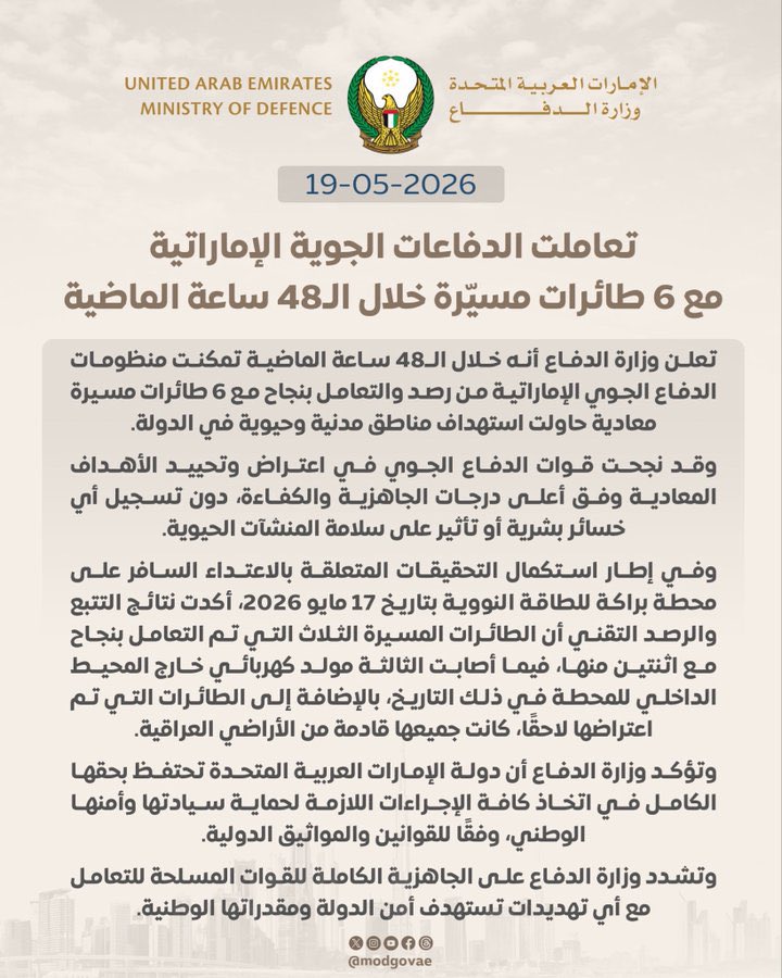 sameer_alnamri's tweet photo. الدفاع الإماراتية:

تمكنت منظومات الدفاع الجوي الإماراتية من رصد والتعامل بنجاح مع 6 طائرات مسيرة معادية حاولت استهداف مناطق مدنية وحيوية في الدولة خلال الـ48 ساعة الماضية .

نجحت قوات الدفاع الجوي في اعتراض وتحييد الأهداف المعادية وفق أعلى درجات الجاهزية والكفاءة، دون تسجيل أي خسائر بشرية أو تأثير على سلامة المنشآت الحيوية.

وفي إطار استكمال التحقيقات المتعلقة بالاعتداء السافر على محطة براكة للطاقة النووية بتاريخ 17 مايو 2026، أكدت نتائج التتبع والرصد التقني أن الطائرات المسيرة الثلاث التي تم التعامل بنجاح مع اثنتين منها، فيما أصابت الثالثة مولد كهربائي خارج المحيط الداخلي للمحطة في ذلك التاريخ، بالإضافة إلى الطائرات التي تم اعتراضها لاحقًا، كانت جميعها قادمة من الأراضي العراقية.