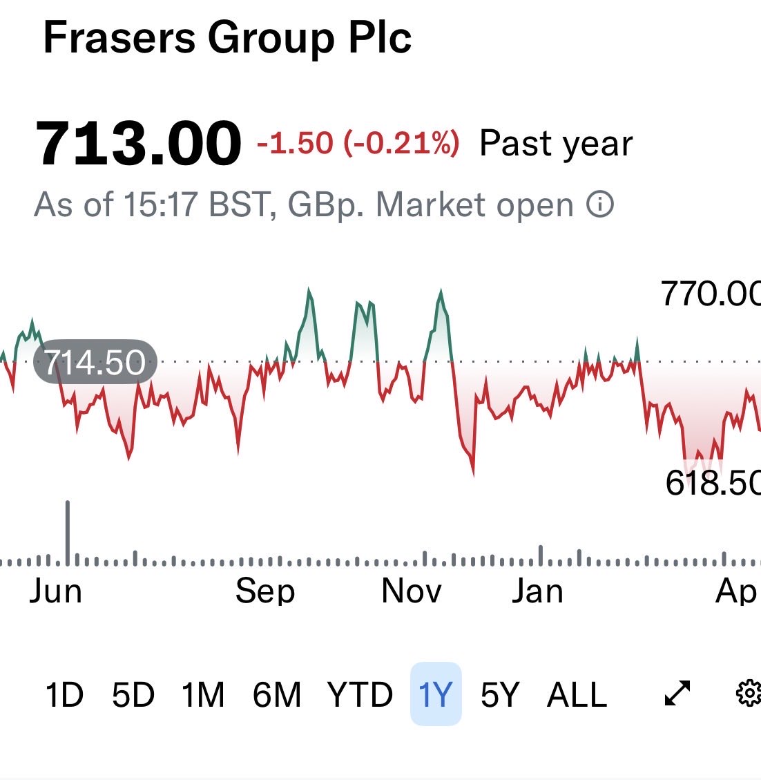 fei5al's tweet photo. #FRAS #frasergroup has good probability of an uptick in sales/profit due to the #FIFA #worldcup. Supermarkets may also sell more drinks &amp; snacks. #TSCO #BME #ABF #replicashirts #worldcup2026 https://t.co/XCS0uY1Jc7
