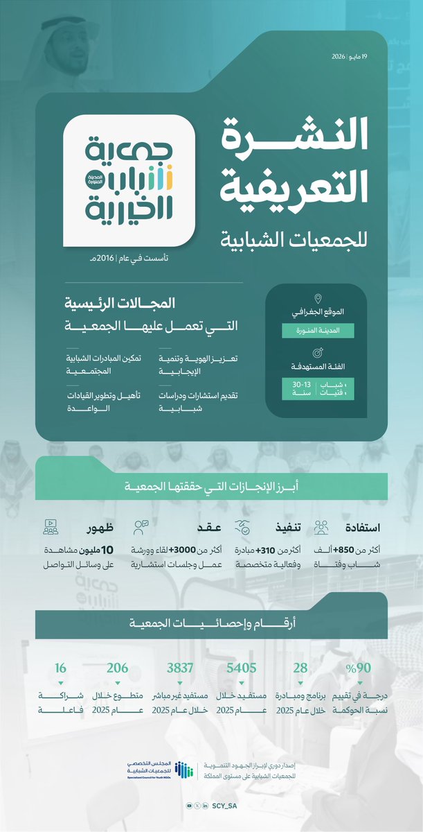 SCY_SA's tweet photo. شباب الخيرية ✨
في النشرة التعريفية

🗓️ تأسست عام 2016م
📍 في المدينة المنورة
📱+10 مليون ظهور في وسائل التواصل 
@shabab_med 

إصدارٌ دوري 
يبرز الجهود التنموية
للجمعيات الشبابية على مستوى المملكة 🇸🇦

#مجلس_الجمعيات_الشبابية 🖇️ https://t.co/LYQV1TuL6M