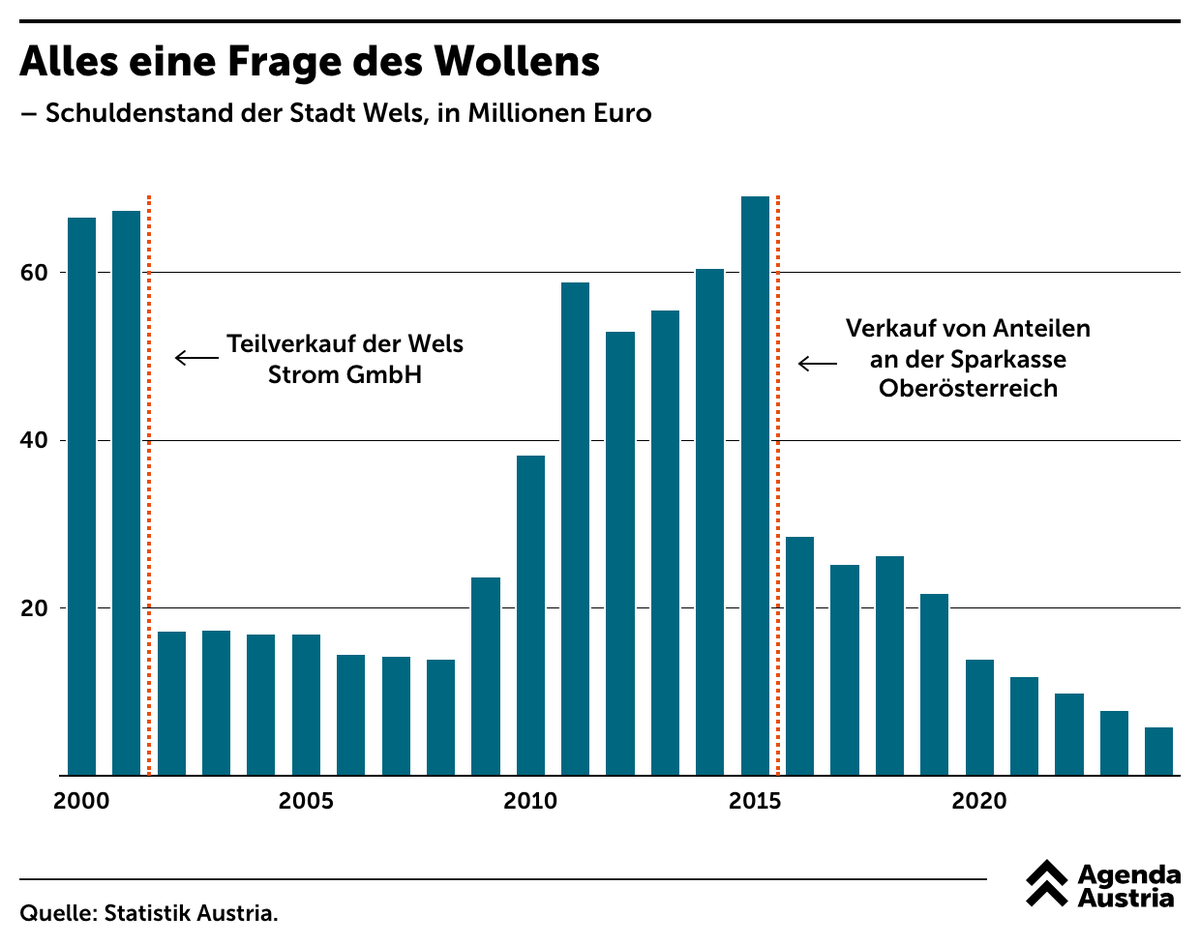AgendaAustria's tweet photo. Ganz Österreich ist von Defiziten besetzt. Ganz Österreich? Nein! Eine von unbeugsamen Oberösterreichern bevölkerte Stadt hört nicht auf, dem Schuldenwahnsinn Widerstand zu leisten.

Man muss gar nicht ins ferne Ausland reisen, um zu sehen wie solides Haushalten funktioniert. Wels zeigt es uns, gleich vor der Haustür. Als Bürgermeister Andreas Rabl 2015 das Amt übernahm, steckte die Stadt tief in den roten Zahlen. Heute ist die Schuldenlast fast vollständig getilgt und die Rücklagen sind auf ein Vielfaches des früheren Stands angewachsen. Das Rezept war denkbar unspektakulär: Beteiligungen verkaufen, mit dem Erlös Schulden begleichen, Verwaltungsstrukturen verschlanken und überflüssige Kleinstabgaben ersatzlos streichen. Kurz gesagt: Weniger ausgeben als man einnimmt. Kein Hexenwerk — nur politischer Wille.

Wien geht den entgegengesetzten Weg. Statt die eigenen Strukturen zu hinterfragen, werden den Bürgern kurzerhand höhere Gebühren präsentiert: Öffis, Parken, Hunde, Tourismus, Trauungen — quer durch den Alltag zieht sich die Erhöhungswelle. Und trotz all dieser Mehrbelastungen werden sich die Schulden der Stadt bis zum Ende des Jahrzehnts verdoppeln.

Der Unterschied zwischen den beiden Städten ist kein finanzieller, sondern ein mentaler. In Wels hat man begriffen, dass öffentliche Verwaltung kein Selbstzweck ist und dass Bürger nicht für das Missmanagement ihrer Politiker zur Kasse gebeten werden sollten. In Wien steht diese Erkenntnis noch aus.
