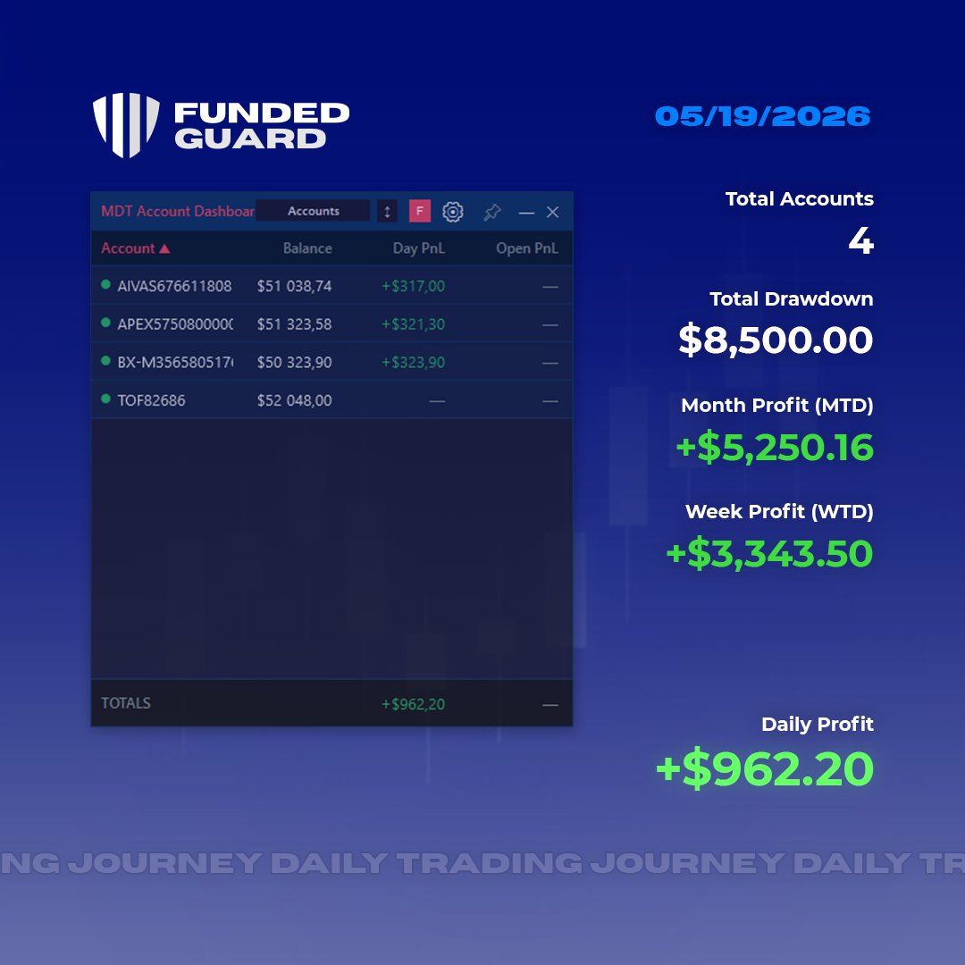 FundedGuard's tweet photo. 2 minute day on @ApexTradeFund , @bulenoxofficial , @earn2trade , and @TopOneFutures  accounts! https://t.co/JgGvD6u2xd